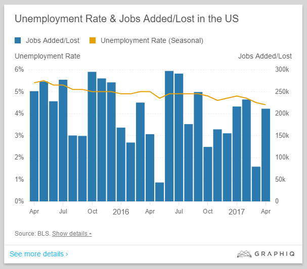 Unemployment Rate & Jobs Added/Lost in the US for Month Ending May 2017