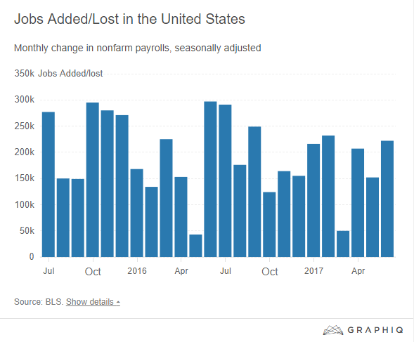 Unemployment Rate & Jobs Added/Lost in the US for July 2017