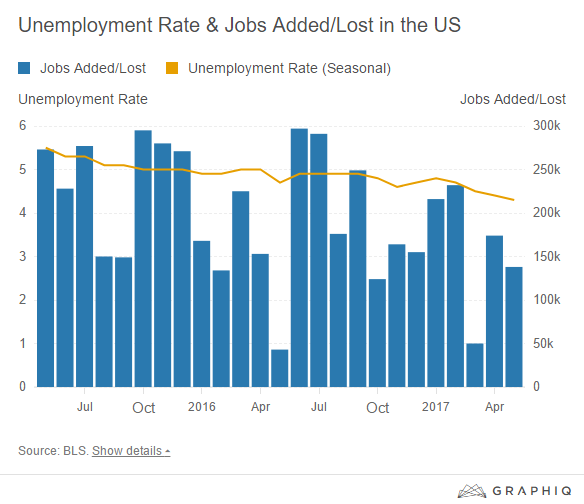 Unemployment Rate & Jobs Added/Lost in the US for April 2018